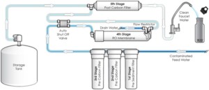 5 Stage Water Filtration